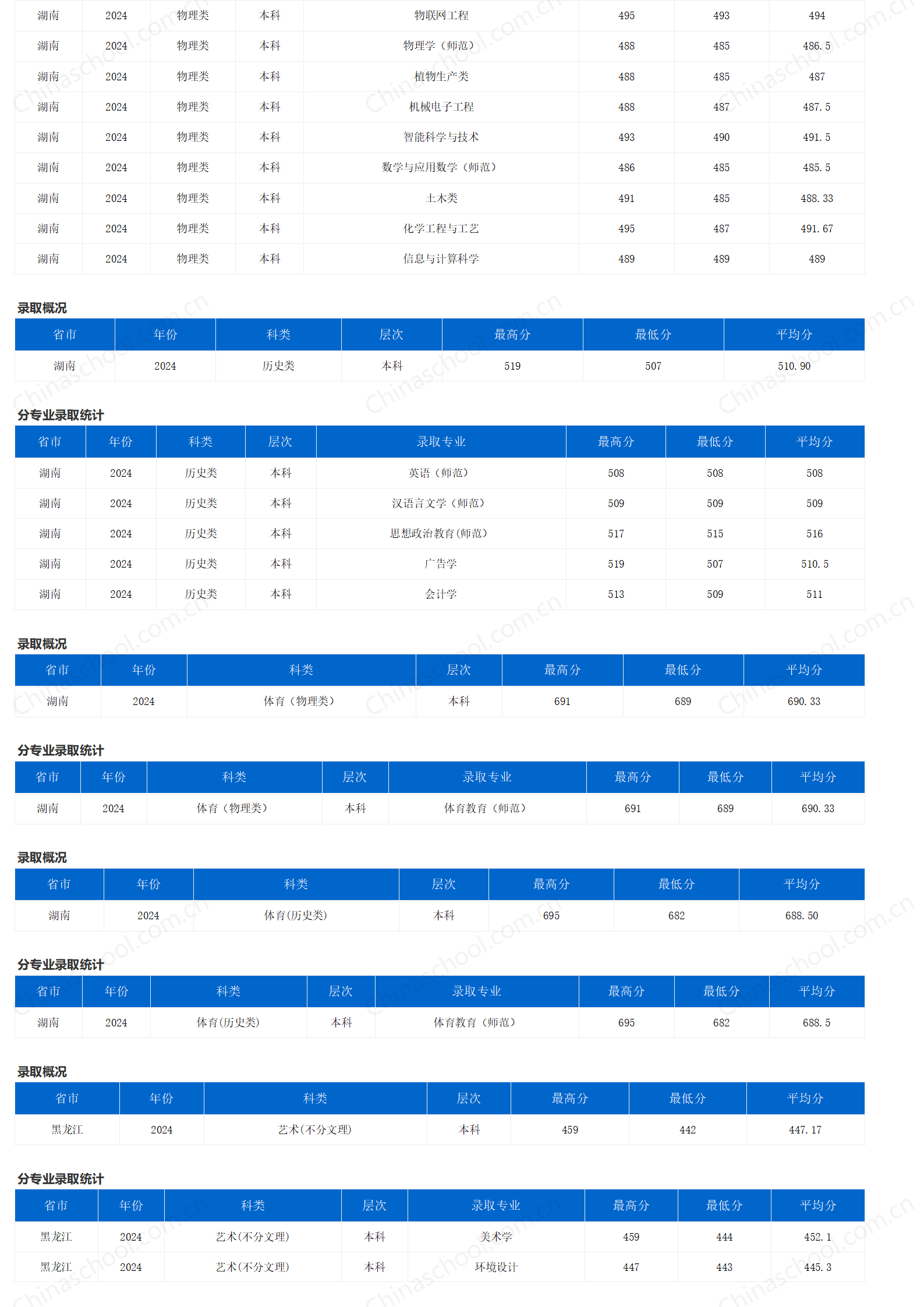 重庆三峡学院-2024年招生分数线
